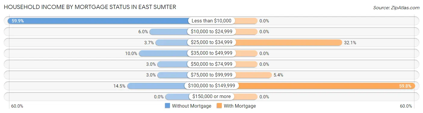Household Income by Mortgage Status in East Sumter