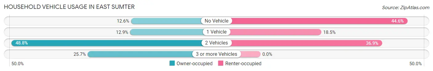 Household Vehicle Usage in East Sumter