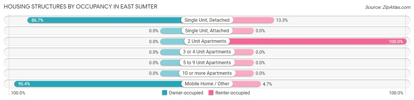 Housing Structures by Occupancy in East Sumter