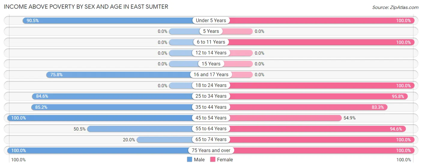 Income Above Poverty by Sex and Age in East Sumter