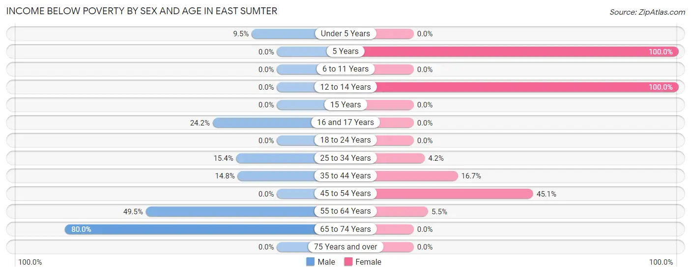 Income Below Poverty by Sex and Age in East Sumter