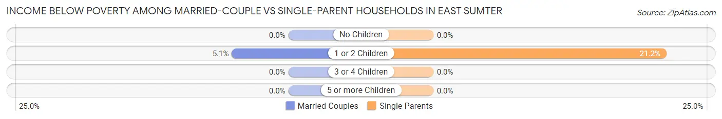 Income Below Poverty Among Married-Couple vs Single-Parent Households in East Sumter