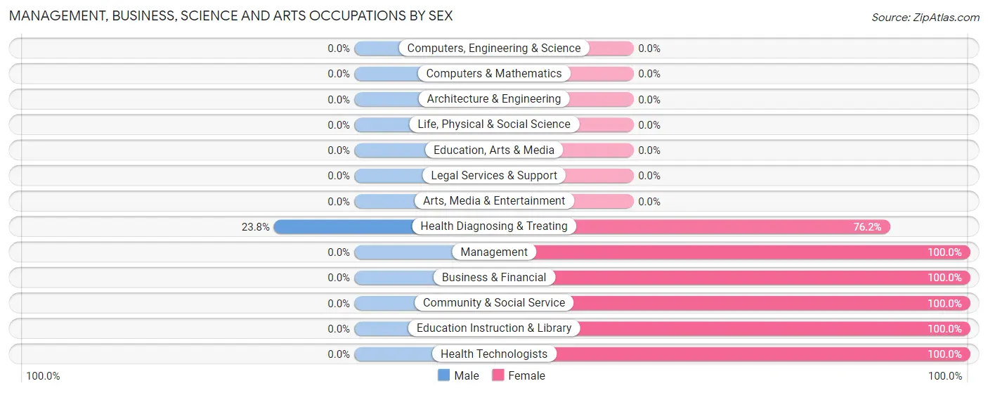 Management, Business, Science and Arts Occupations by Sex in East Sumter