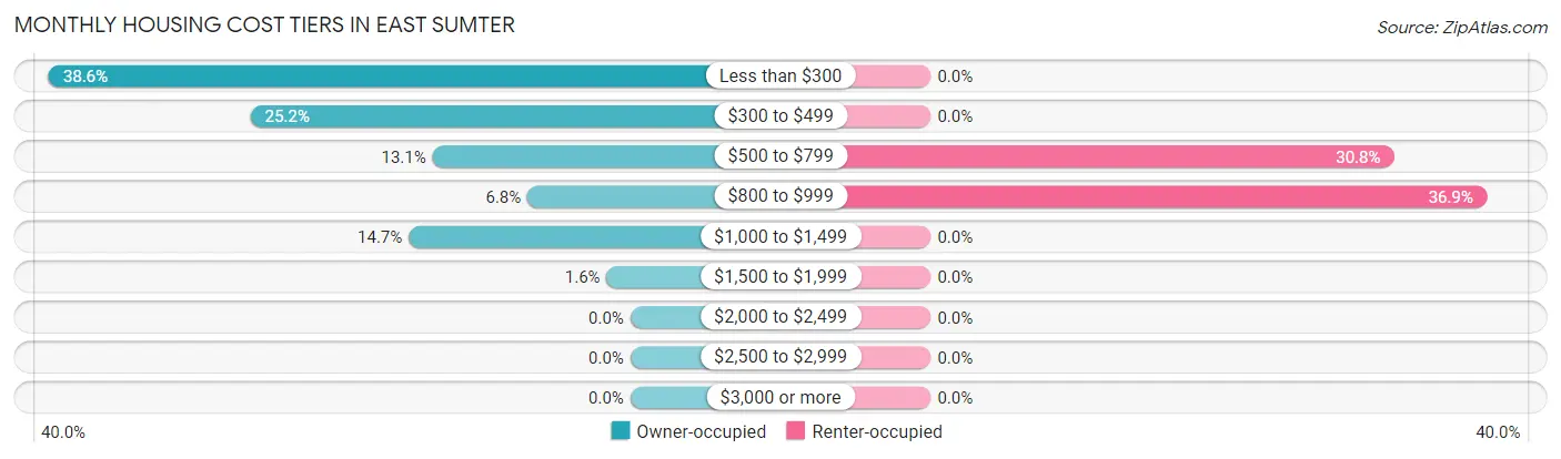 Monthly Housing Cost Tiers in East Sumter
