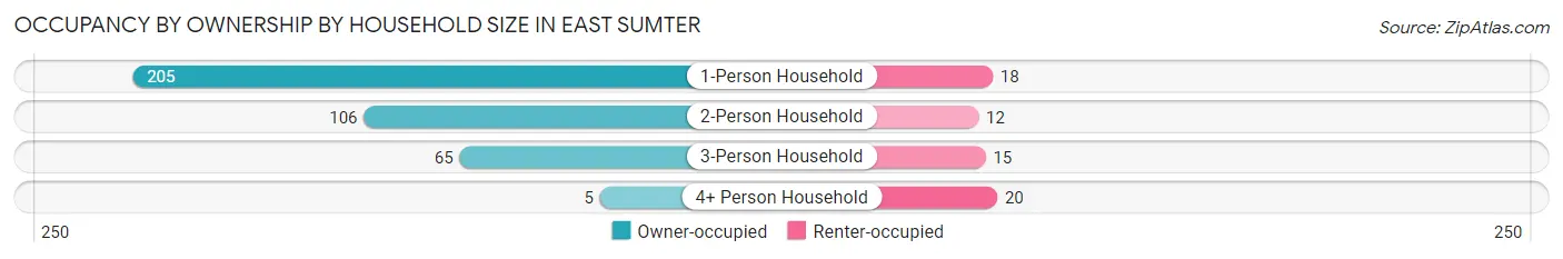 Occupancy by Ownership by Household Size in East Sumter