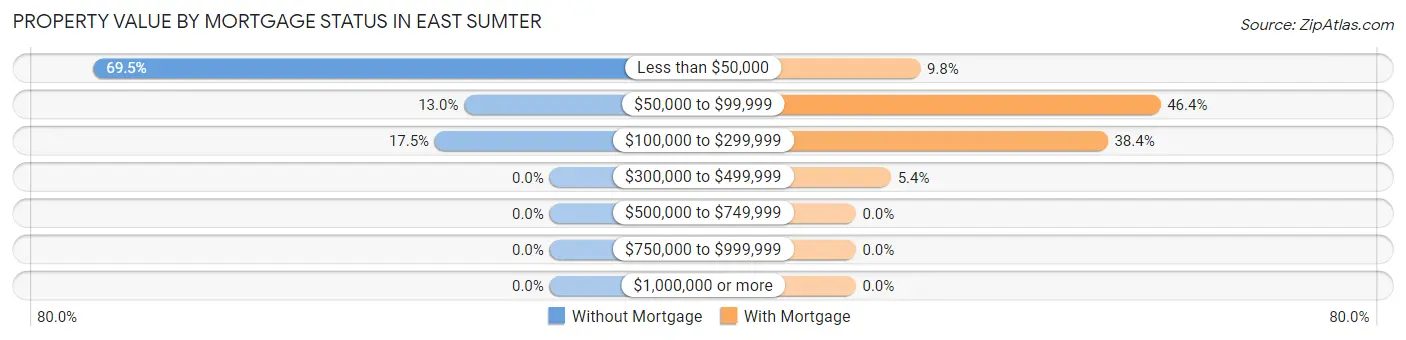 Property Value by Mortgage Status in East Sumter
