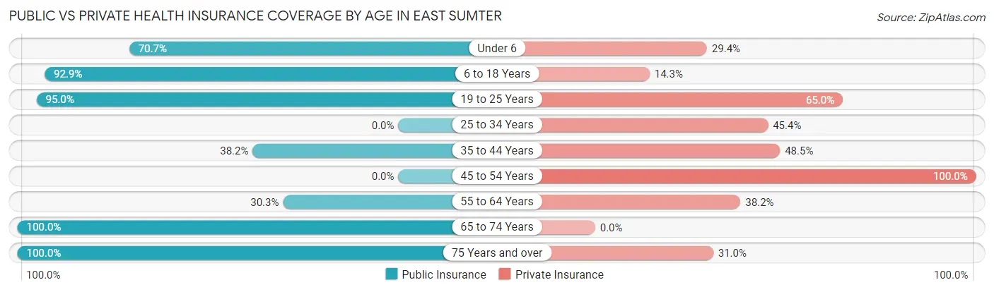 Public vs Private Health Insurance Coverage by Age in East Sumter