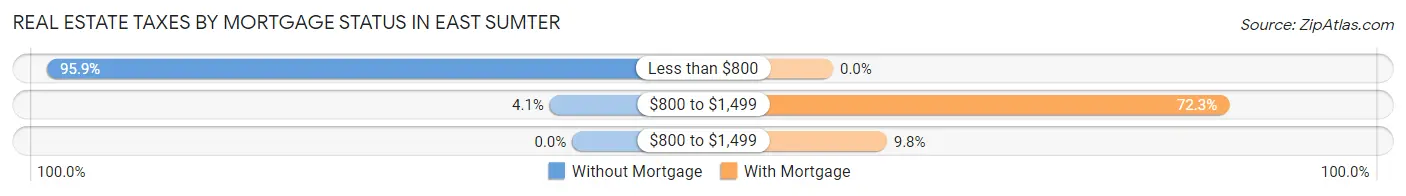Real Estate Taxes by Mortgage Status in East Sumter