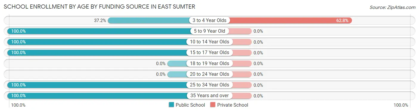 School Enrollment by Age by Funding Source in East Sumter