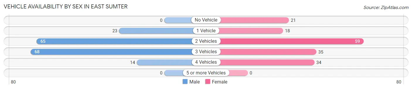 Vehicle Availability by Sex in East Sumter