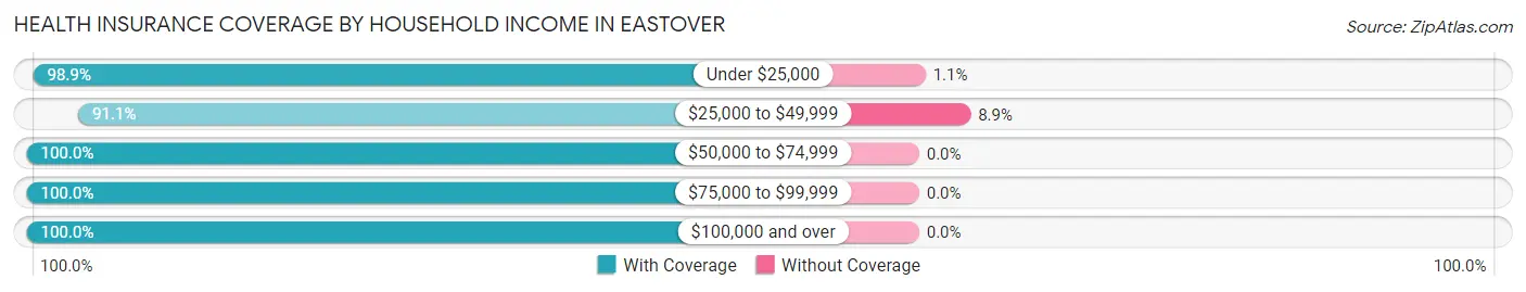 Health Insurance Coverage by Household Income in Eastover