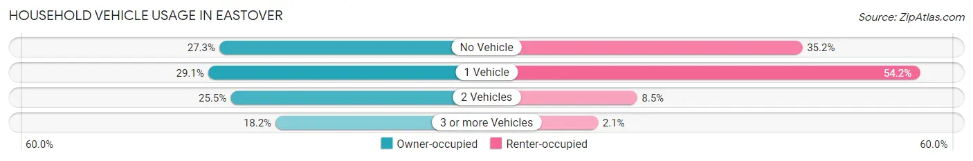Household Vehicle Usage in Eastover
