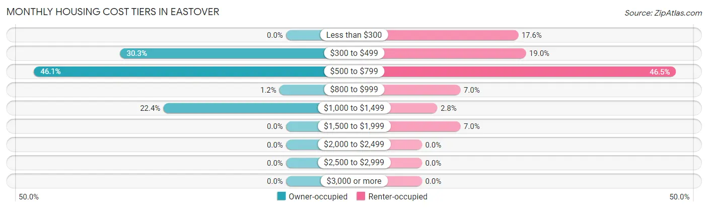 Monthly Housing Cost Tiers in Eastover