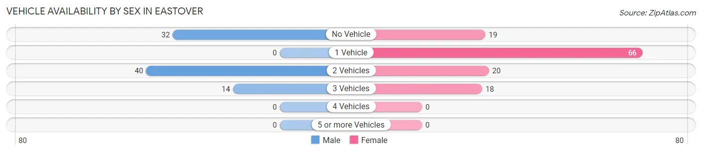 Vehicle Availability by Sex in Eastover