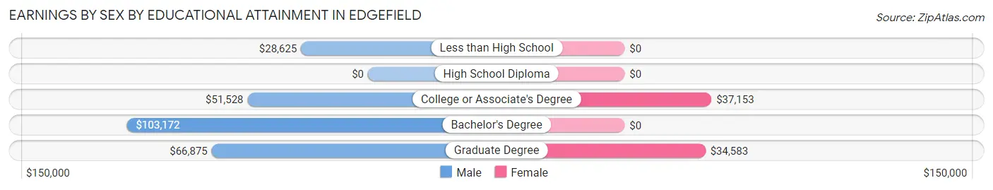 Earnings by Sex by Educational Attainment in Edgefield