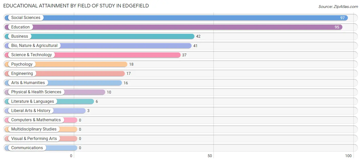Educational Attainment by Field of Study in Edgefield