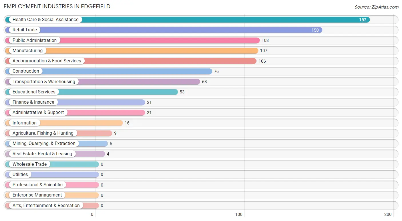 Employment Industries in Edgefield