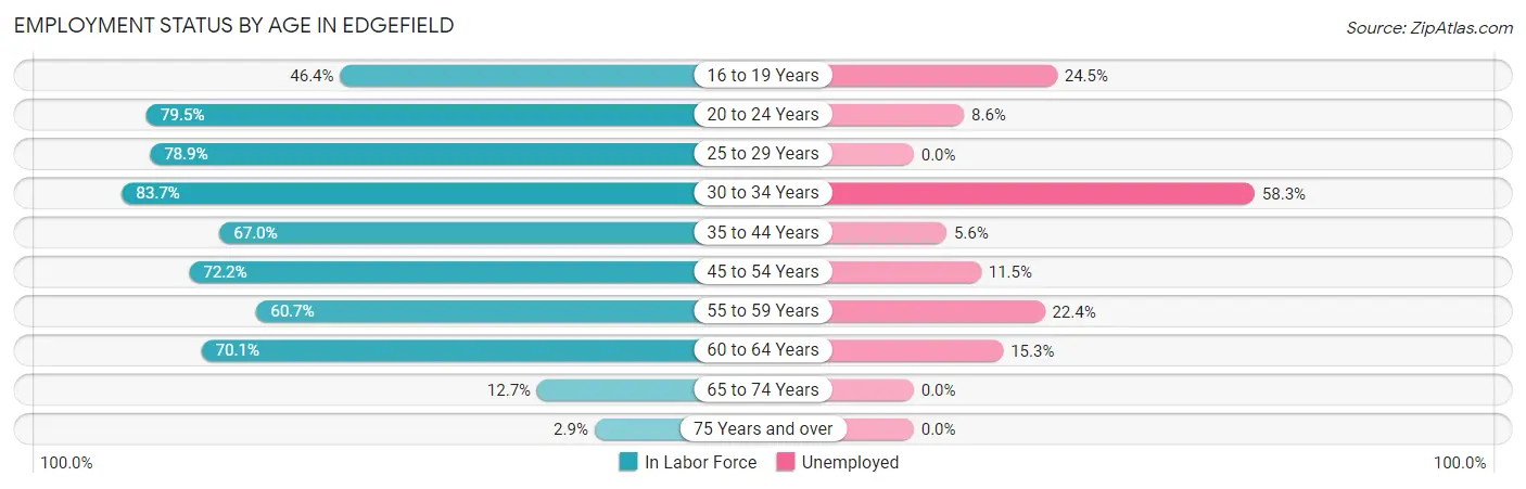 Employment Status by Age in Edgefield