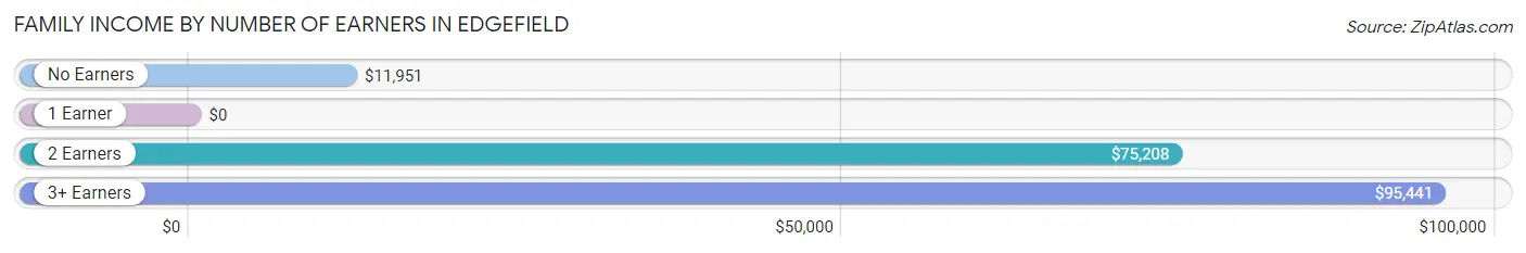 Family Income by Number of Earners in Edgefield