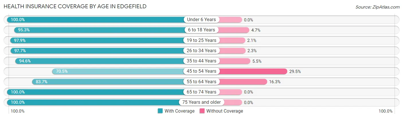 Health Insurance Coverage by Age in Edgefield