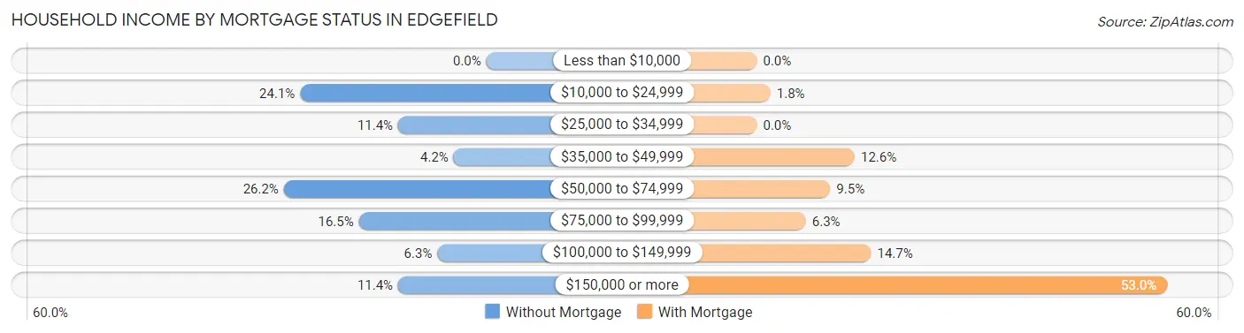 Household Income by Mortgage Status in Edgefield
