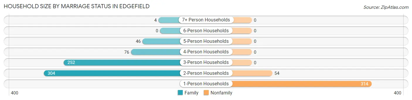 Household Size by Marriage Status in Edgefield