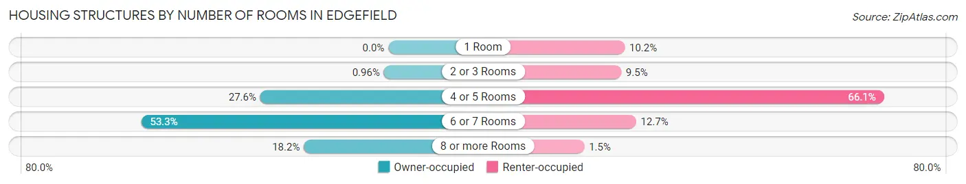 Housing Structures by Number of Rooms in Edgefield