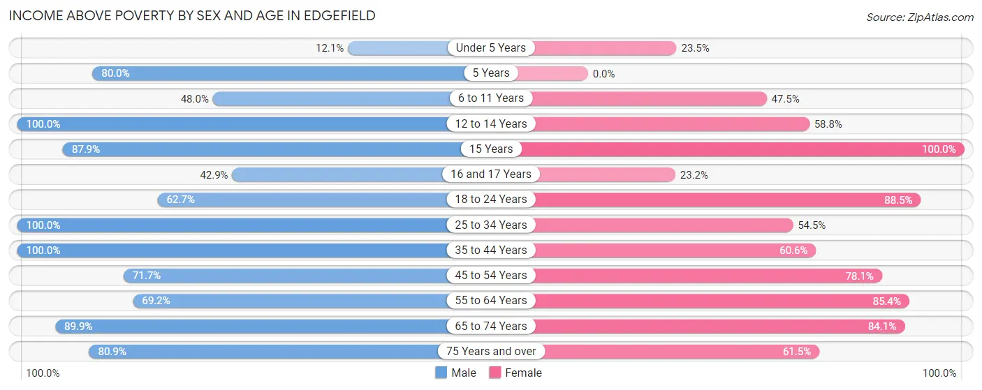 Income Above Poverty by Sex and Age in Edgefield