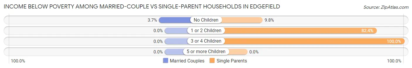 Income Below Poverty Among Married-Couple vs Single-Parent Households in Edgefield