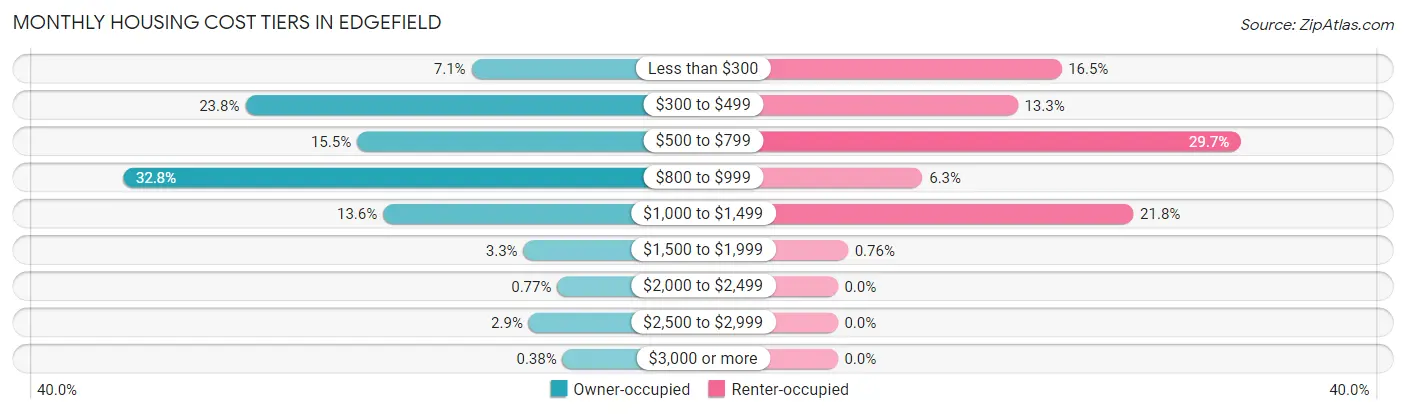 Monthly Housing Cost Tiers in Edgefield