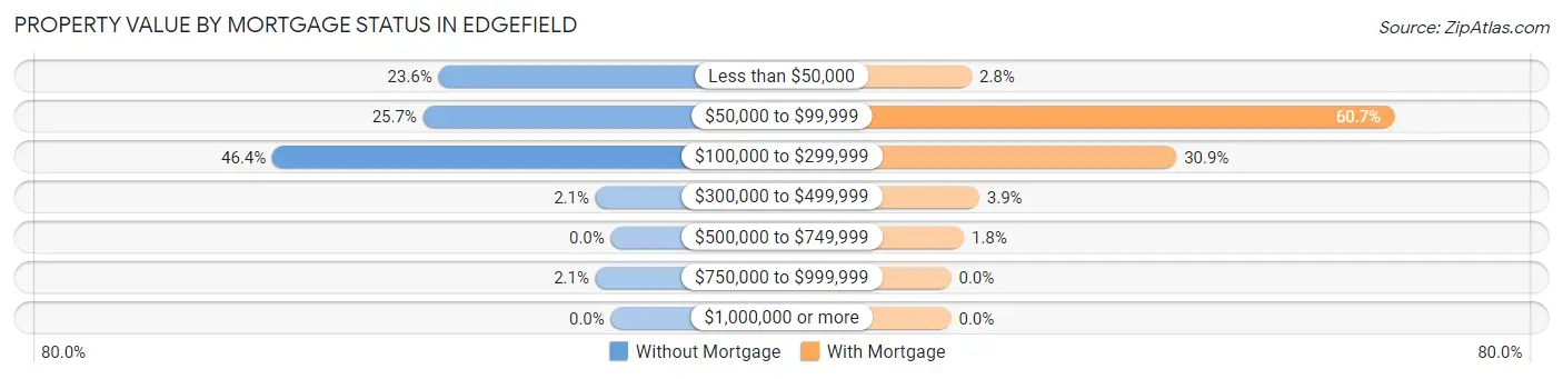 Property Value by Mortgage Status in Edgefield