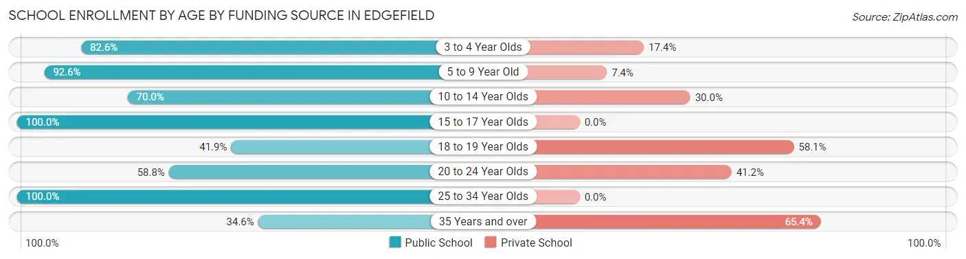 School Enrollment by Age by Funding Source in Edgefield