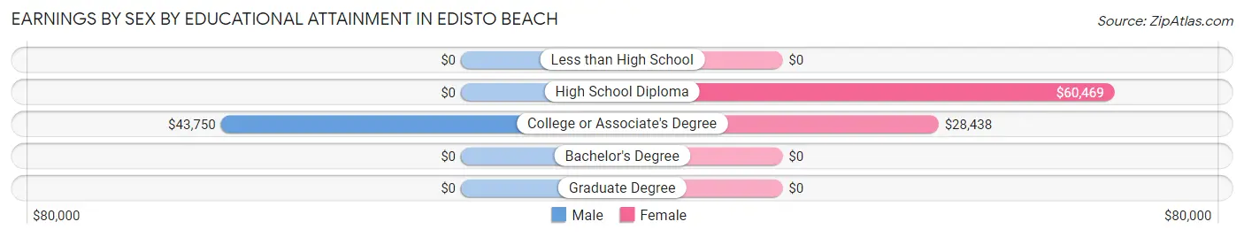 Earnings by Sex by Educational Attainment in Edisto Beach