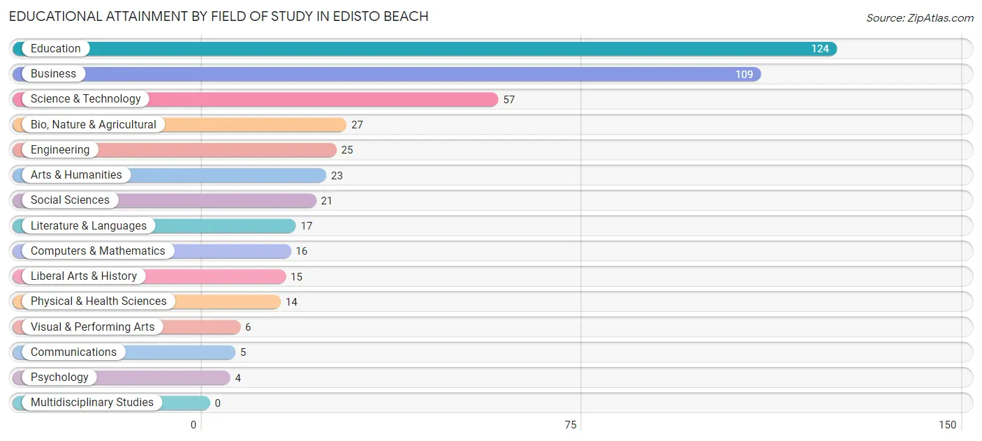 Educational Attainment by Field of Study in Edisto Beach