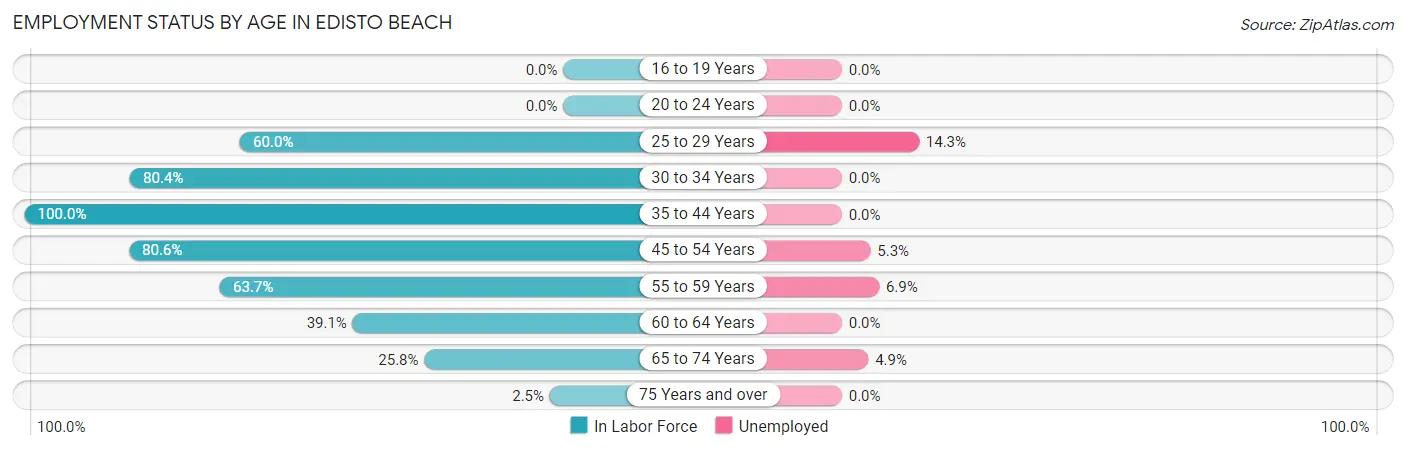 Employment Status by Age in Edisto Beach