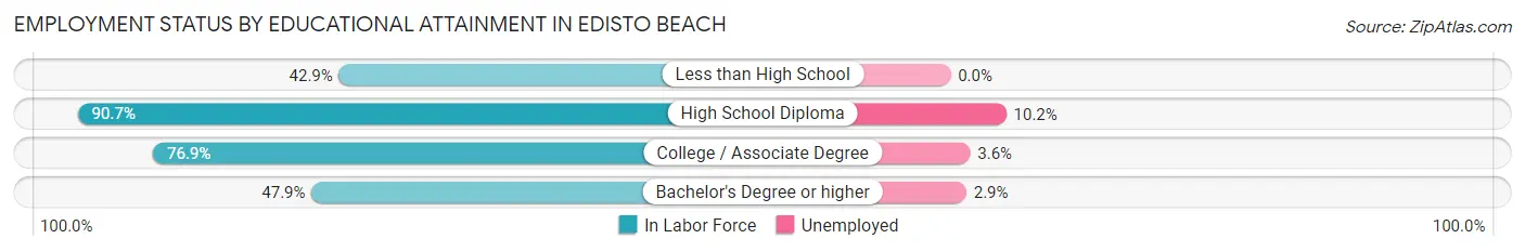 Employment Status by Educational Attainment in Edisto Beach