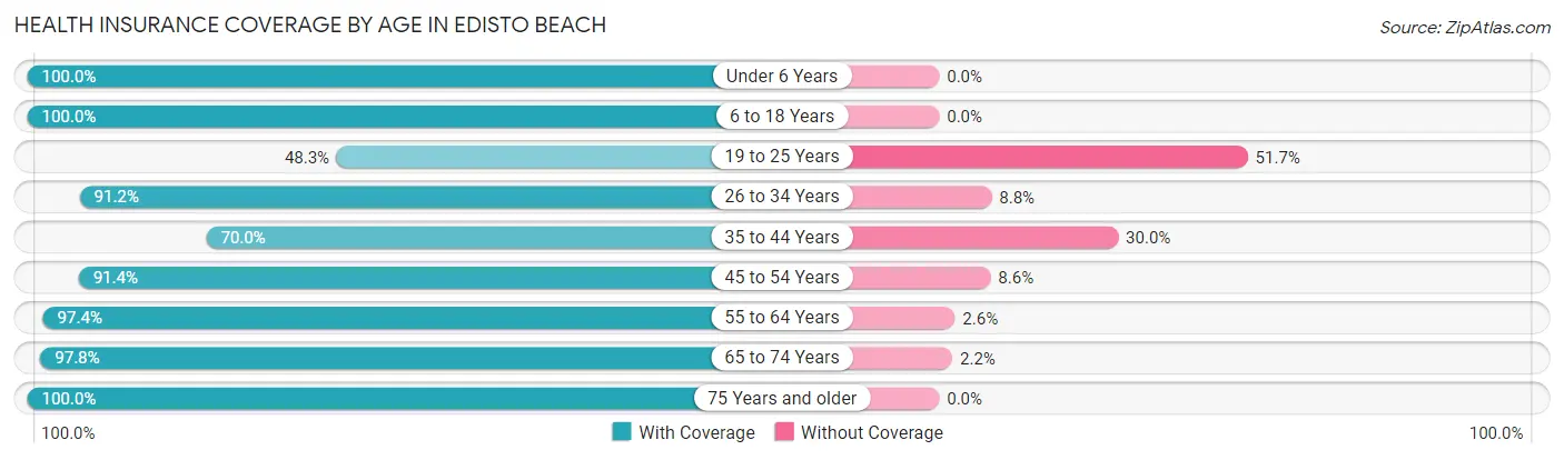 Health Insurance Coverage by Age in Edisto Beach