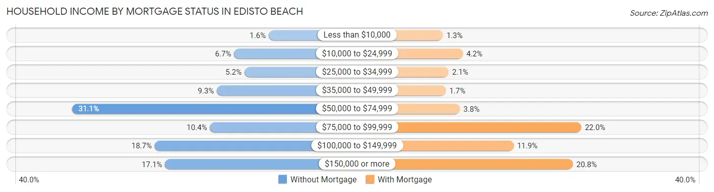 Household Income by Mortgage Status in Edisto Beach