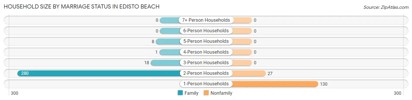 Household Size by Marriage Status in Edisto Beach