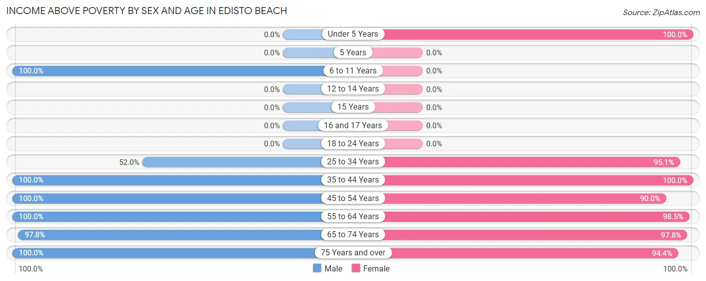 Income Above Poverty by Sex and Age in Edisto Beach