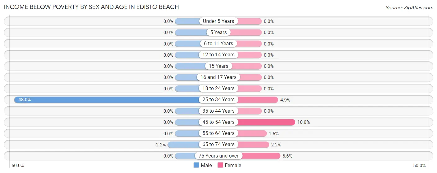Income Below Poverty by Sex and Age in Edisto Beach