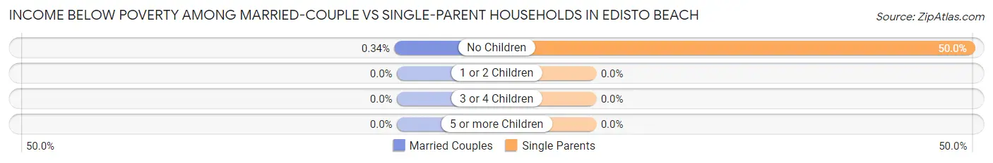 Income Below Poverty Among Married-Couple vs Single-Parent Households in Edisto Beach