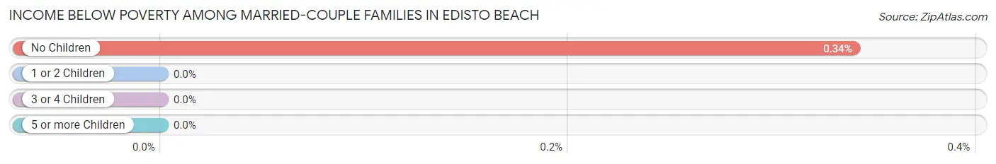 Income Below Poverty Among Married-Couple Families in Edisto Beach