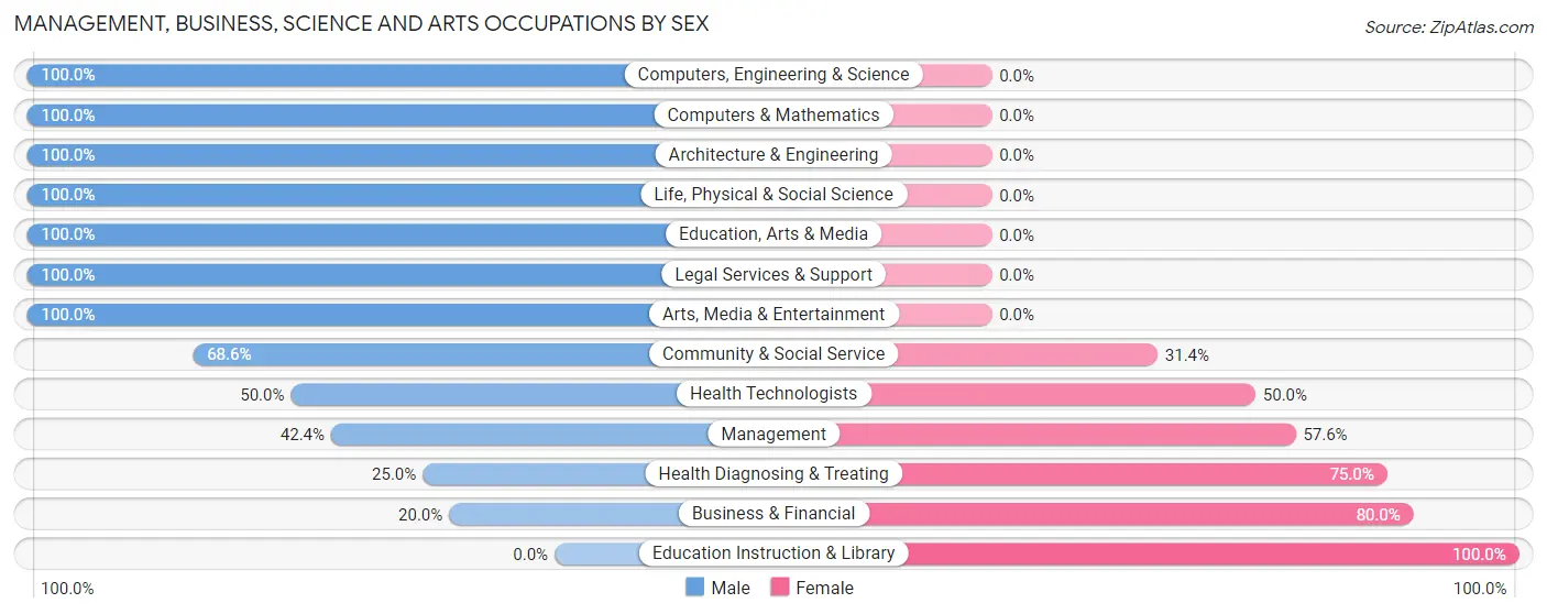 Management, Business, Science and Arts Occupations by Sex in Edisto Beach
