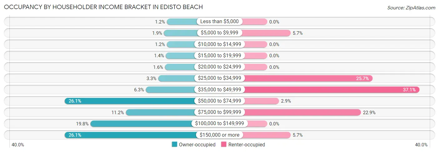 Occupancy by Householder Income Bracket in Edisto Beach