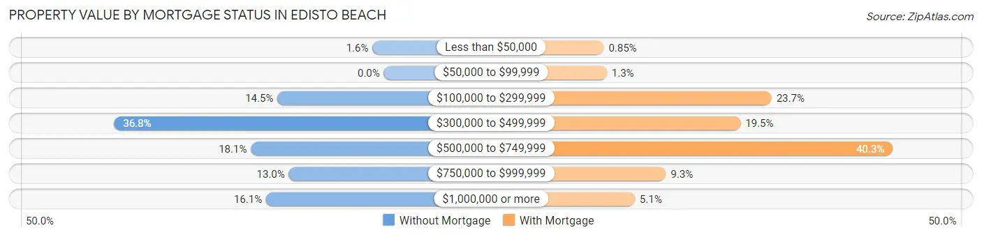 Property Value by Mortgage Status in Edisto Beach