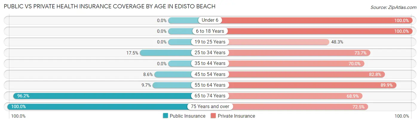 Public vs Private Health Insurance Coverage by Age in Edisto Beach