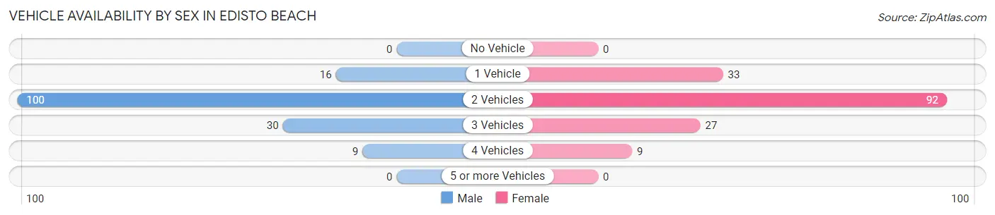 Vehicle Availability by Sex in Edisto Beach