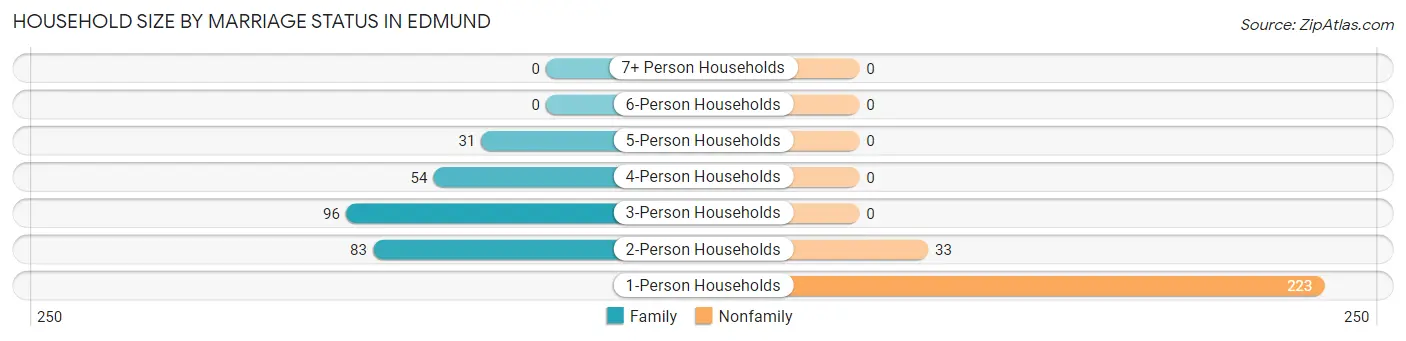 Household Size by Marriage Status in Edmund