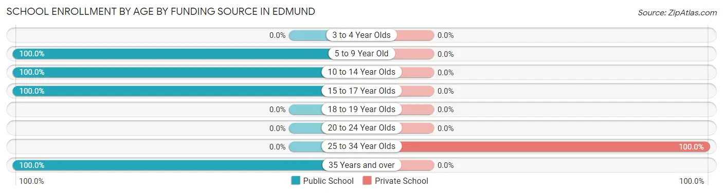 School Enrollment by Age by Funding Source in Edmund